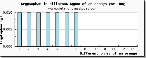 an orange tryptophan per 100g